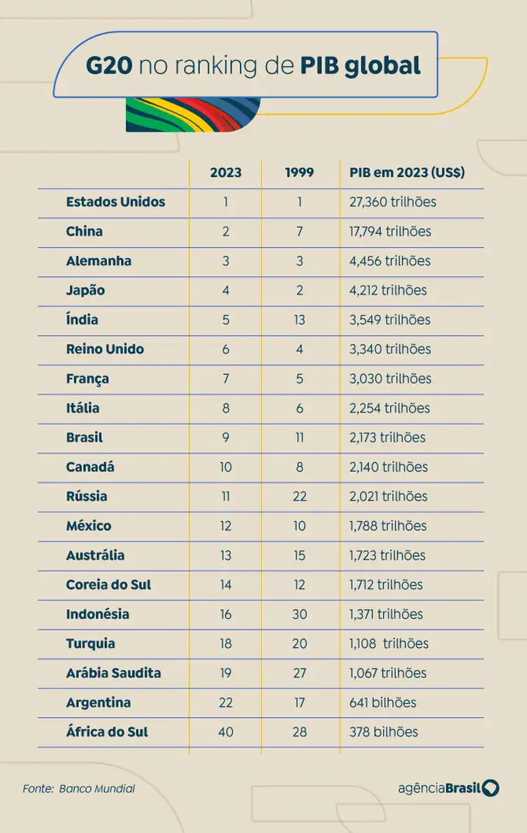 Brasília (DF) 12/11/2024 -  lista de países do G20 e respectivas posições no ranking de PIB global
Arte EBC