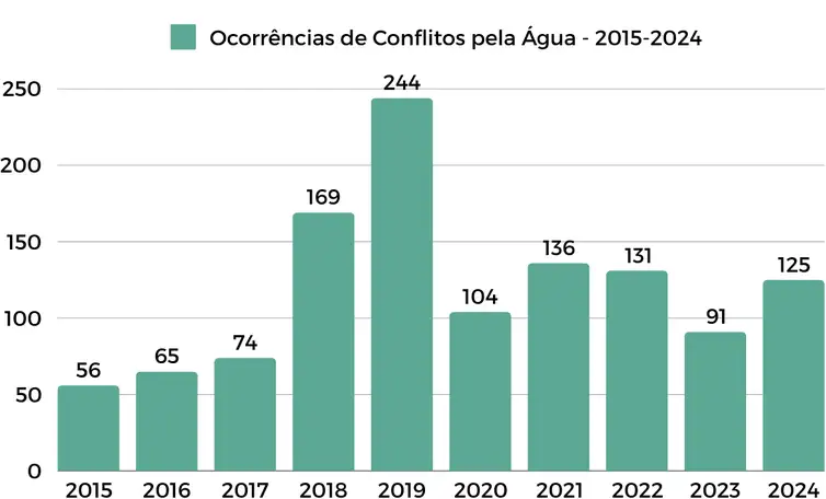 Brasília (DF) 02/12/2024 - Total de casos de violência no campo foi menor no primeiro semestre de 2024, mas conflitos seguem ativos, afirma CPT
Gráfico CPT/Divulgação