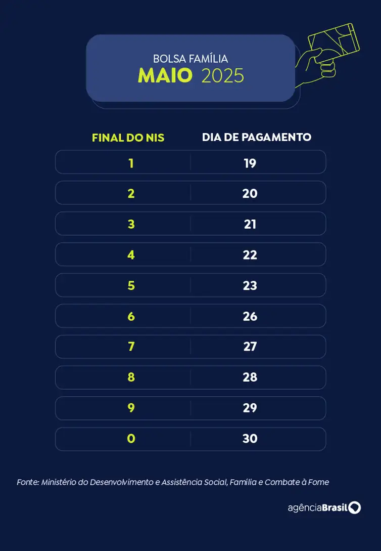 Calendário Bolsa Família 2025 - maio