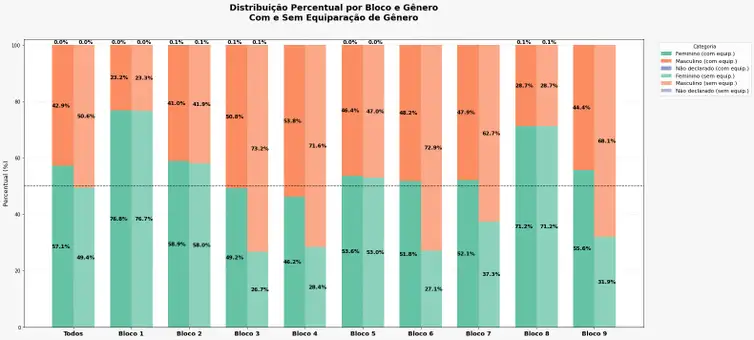 (Fonte: MGI) Brasília - 12/11/2025 - Medida inovadora de equidade de gênero garante 57,12% de mulheres classificadas para a segunda fase. Crédito: (Fonte: MGI)