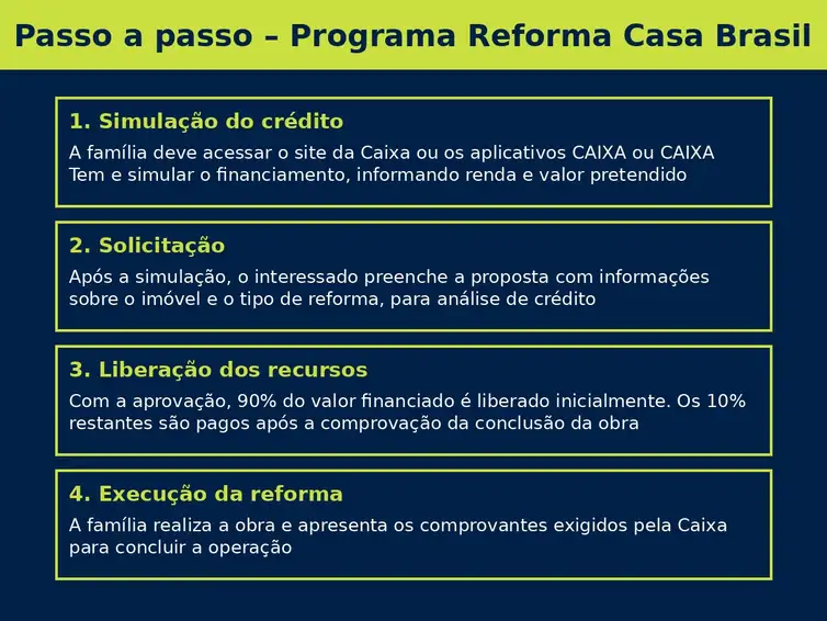 Informação Passo a Passo Programa Reforma Casa Brasil