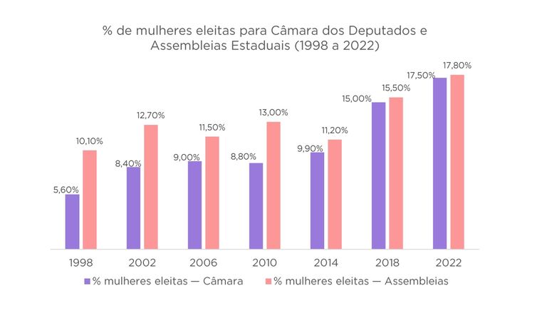 Portal da Classe Política Gráfico Mulheres Eleitas